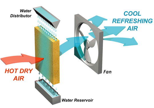 How-cooling-works